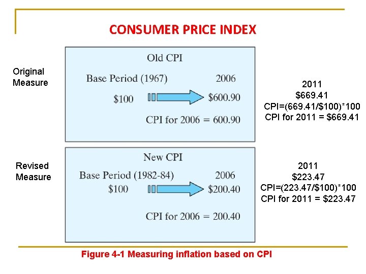 CONSUMER PRICE INDEX Original Measure Revised Measure 2011 $669. 41 CPI=(669. 41/$100)*100 CPI for