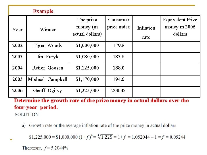 Example Year Winner The prize money (in actual dollars) Consumer price index Inflation rate