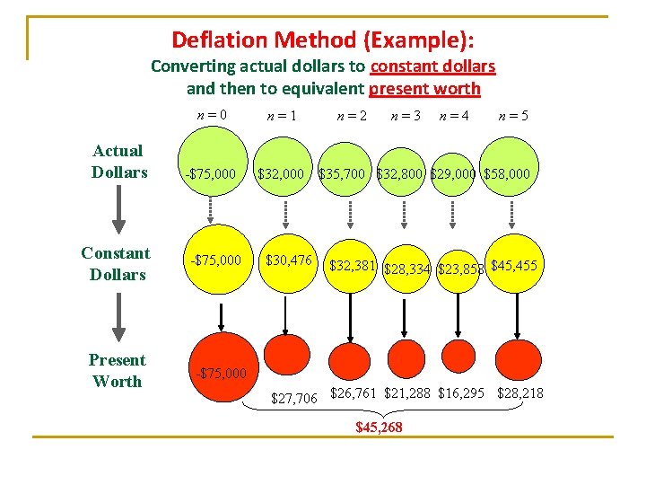 Deflation Method (Example): Converting actual dollars to constant dollars and then to equivalent present