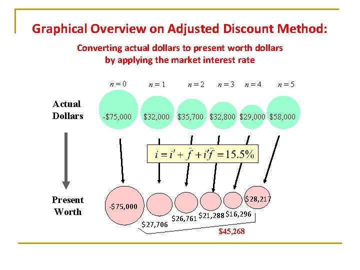 Graphical Overview on Adjusted Discount Method: Converting actual dollars to present worth dollars by