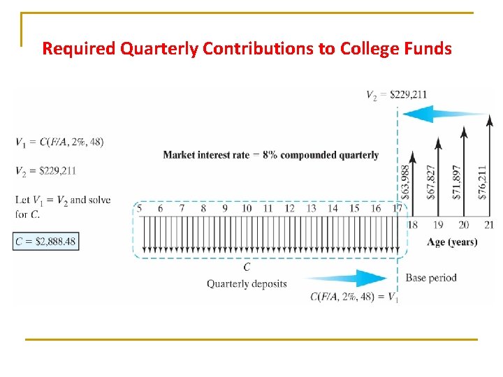 Required Quarterly Contributions to College Funds 