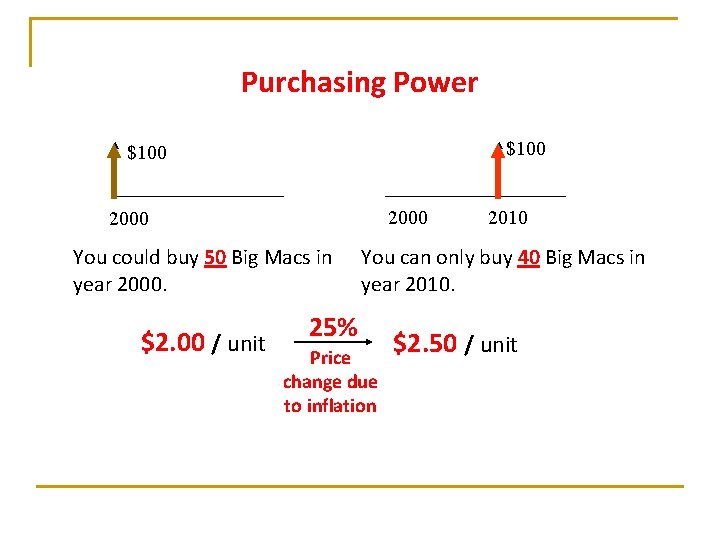 Purchasing Power $100 2000 You could buy 50 Big Macs in year 2000. $2.