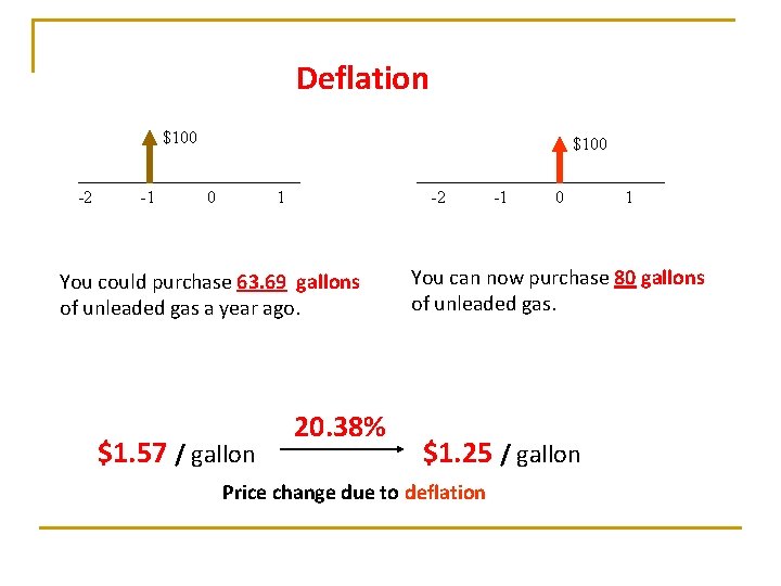 Deflation $100 -2 -1 $100 0 1 -2 You could purchase 63. 69 gallons