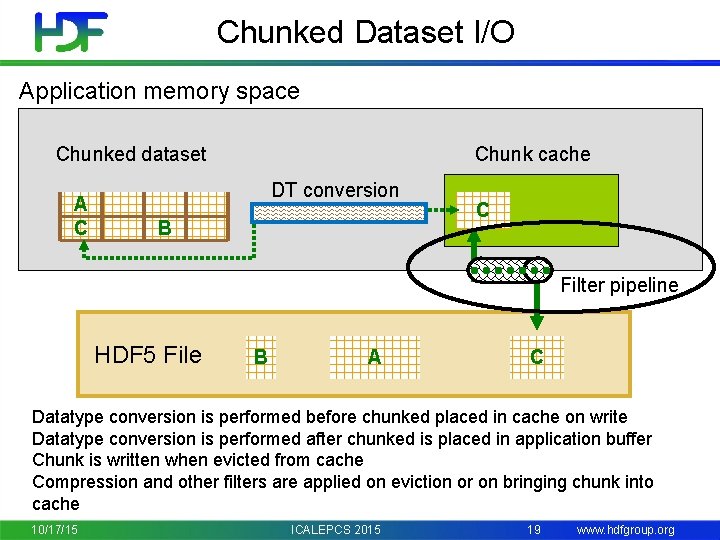 Chunked Dataset I/O Application memory space Chunked dataset A C Chunk cache DT conversion