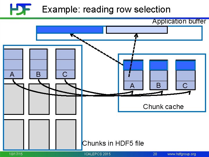 Example: reading row selection Application buffer A B C B A C Chunk cache