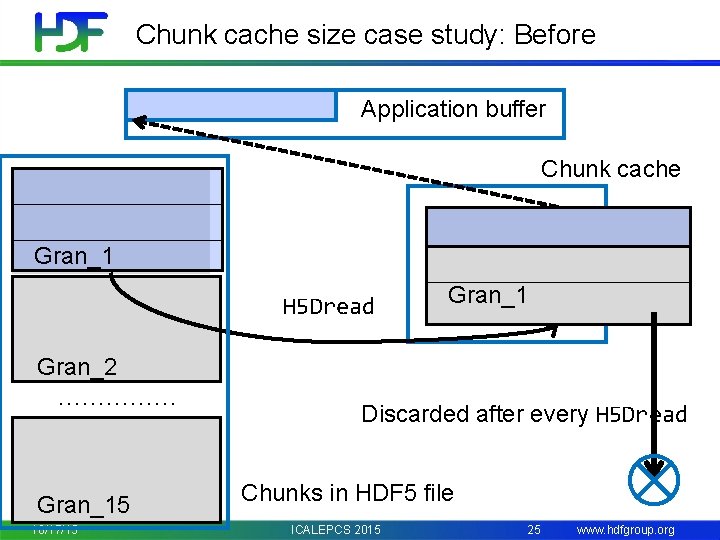 Chunk cache size case study: Before Application buffer Chunk cache Gran_1 H 5 Dread