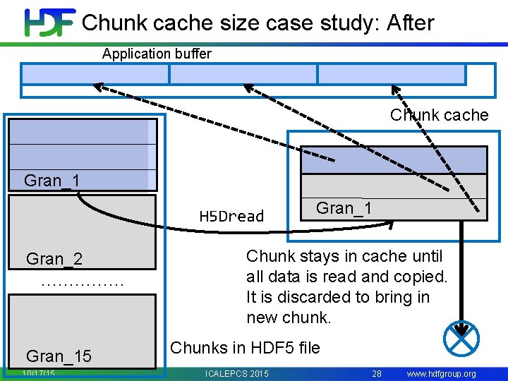 Chunk cache size case study: After Application buffer Chunk cache Gran_1 H 5 Dread