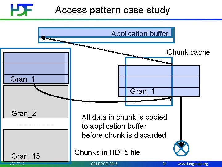 Access pattern case study Application buffer Chunk cache Gran_1 Gran_2 …………… Gran_15 10/17/15 All