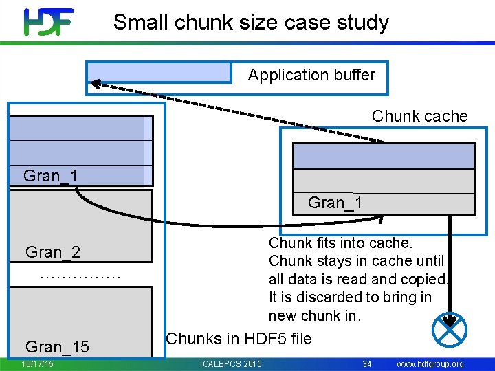 Small chunk size case study Application buffer Chunk cache Gran_1 Chunk fits into cache.