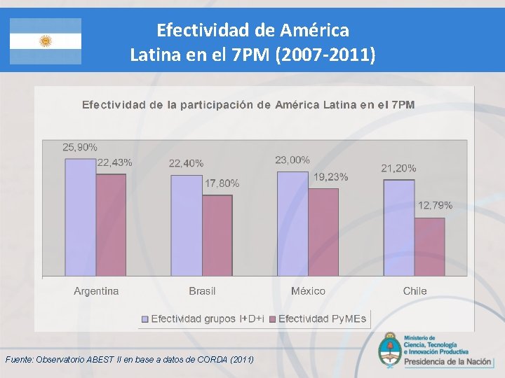 Efectividad de América Latina en el 7 PM (2007 -2011) Fuente: Observatorio ABEST II