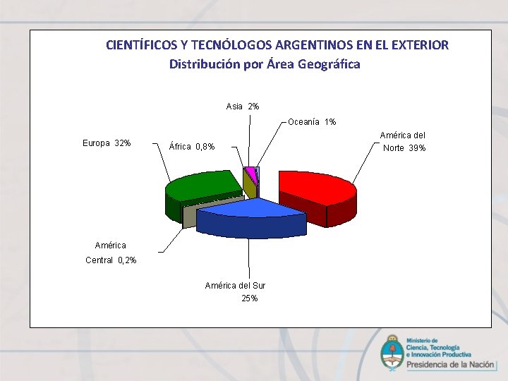 CIENTÍFICOS Y TECNÓLOGOS ARGENTINOS EN EL EXTERIOR Distribución por Área Geográfica Asia 2% Oceanía