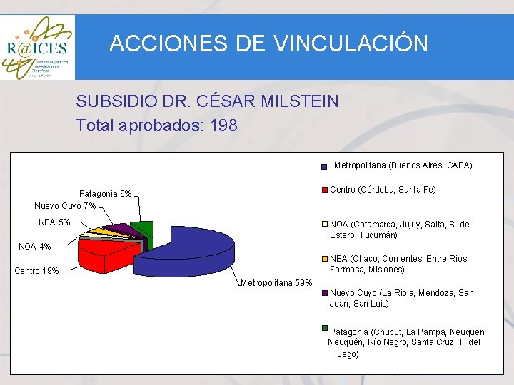 ACCIONES DE VINCULACIÓN SUBSIDIO DR. CÉSAR MILSTEIN Total aprobados: 198 Metropolitana (Buenos Aires, CABA)