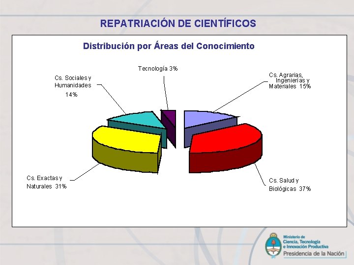 REPATRIACIÓN DE CIENTÍFICOS Distribución por Áreas del Conocimiento Tecnología 3% Cs. Sociales y Humanidades