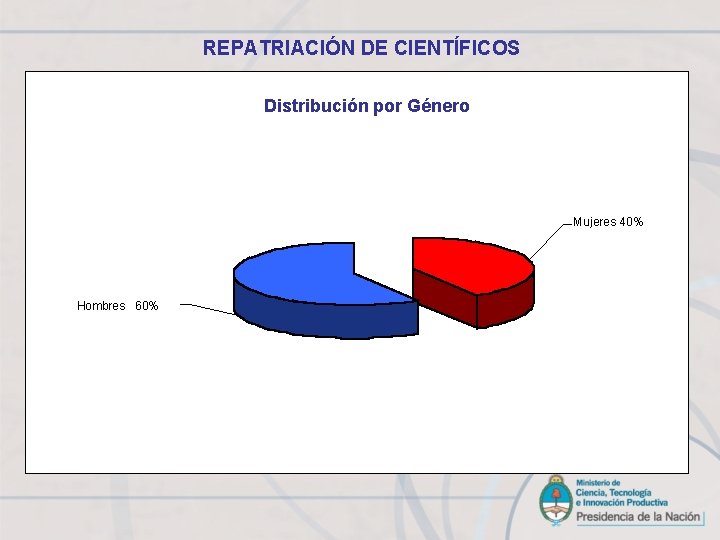 REPATRIACIÓN DE CIENTÍFICOS Distribución por Género Mujeres 40% Hombres 60% 