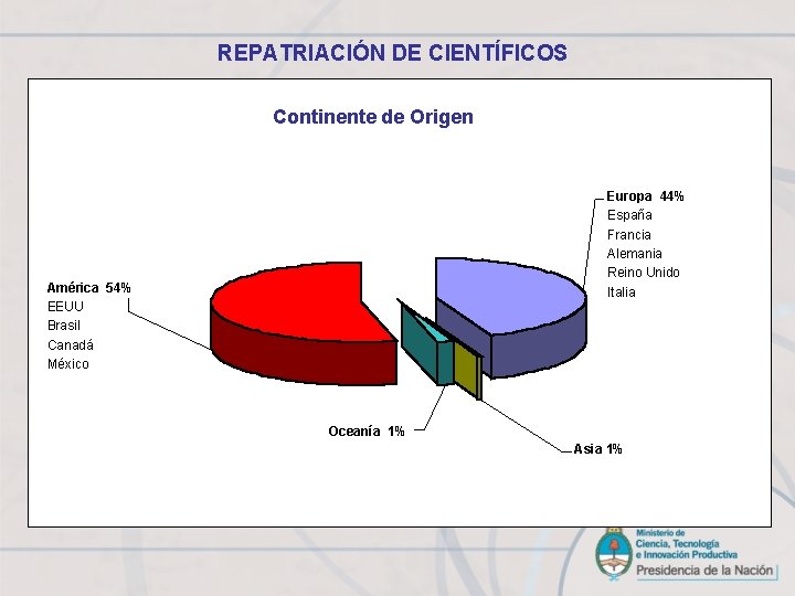 REPATRIACIÓN DE CIENTÍFICOS Continente de Origen Europa 44% España Francia Alemania Reino Unido Italia