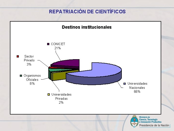 REPATRIACIÓN DE CIENTÍFICOS Destinos institucionales CONICET 21% Sector Privado 3% Organismos Oficiales 8% Universidades