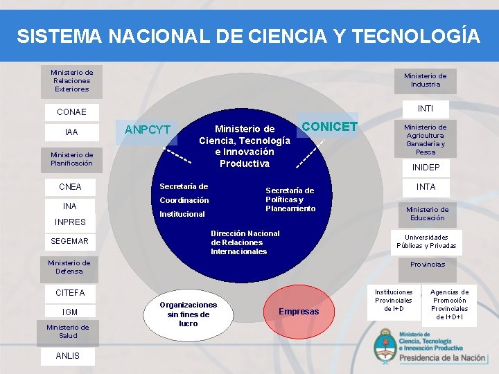 SISTEMA NACIONAL DE CIENCIA Y TECNOLOGÍA Ministerio de Relaciones Exteriores Ministerio de Industria INTI