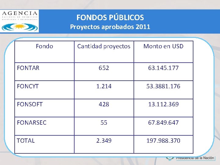 FONDOS PÚBLICOS Proyectos aprobados 2011 Fondo Cantidad proyectos Monto en USD FONTAR 652 63.