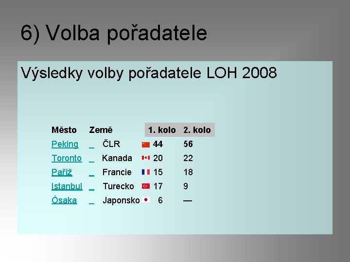 6) Volba pořadatele Výsledky volby pořadatele LOH 2008 Město Země Peking ČLR 1. kolo