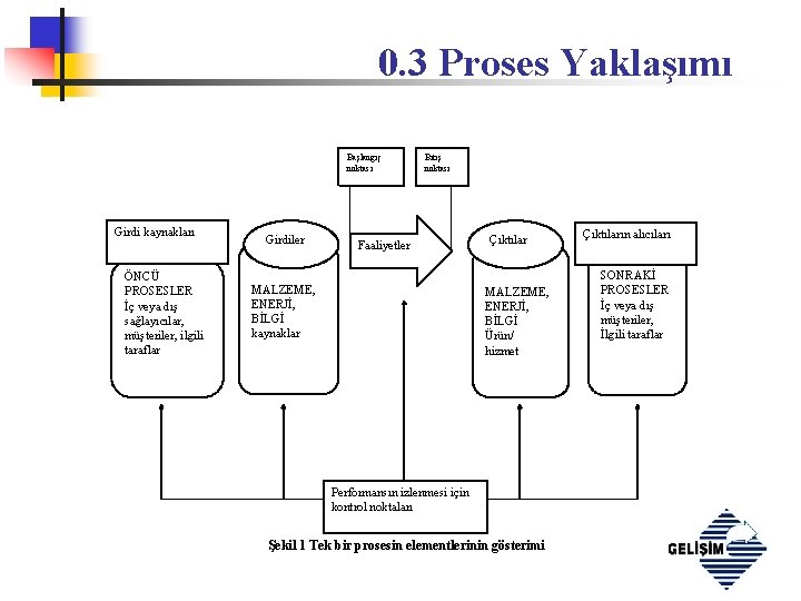 0. 3 Proses Yaklaşımı Başlangıç noktası Girdi kaynakları ÖNCÜ PROSESLER İç veya dış sağlayıcılar,