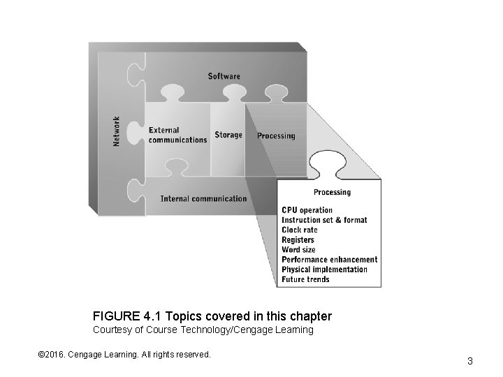 FIGURE 4. 1 Topics covered in this chapter Courtesy of Course Technology/Cengage Learning ©