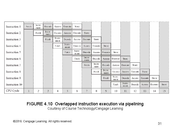 FIGURE 4. 10 Overlapped instruction execution via pipelining Courtesy of Course Technology/Cengage Learning ©