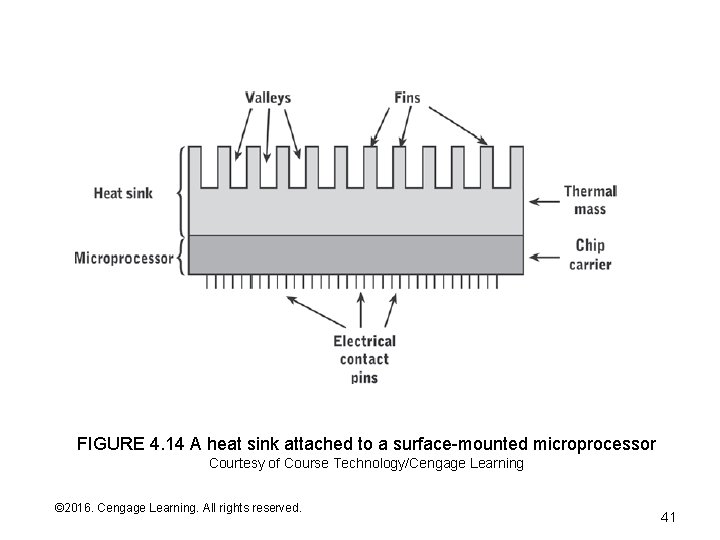 FIGURE 4. 14 A heat sink attached to a surface-mounted microprocessor Courtesy of Course