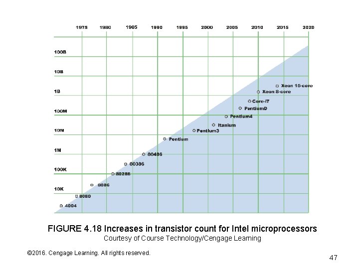 FIGURE 4. 18 Increases in transistor count for Intel microprocessors Courtesy of Course Technology/Cengage