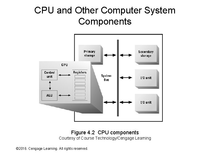 CPU and Other Computer System Components Figure 4. 2 CPU components Courtesy of Course