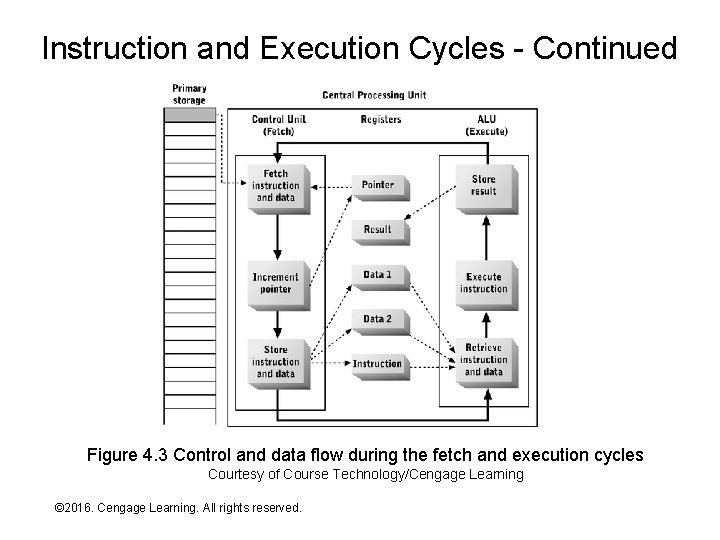 Instruction and Execution Cycles - Continued Figure 4. 3 Control and data flow during