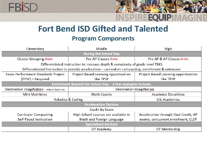 Fort Bend ISD Gifted and Talented Program Components 