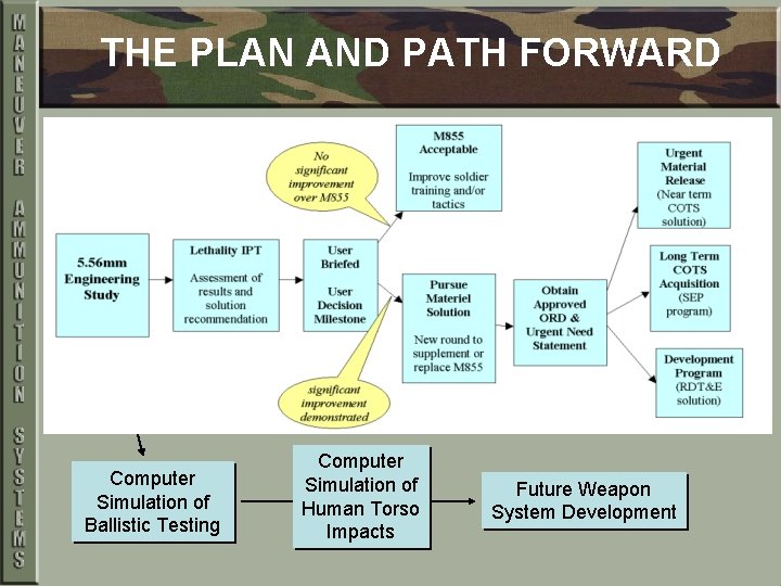 THE PLAN AND PATH FORWARD Computer Simulation of Ballistic Testing Computer Simulation of Human