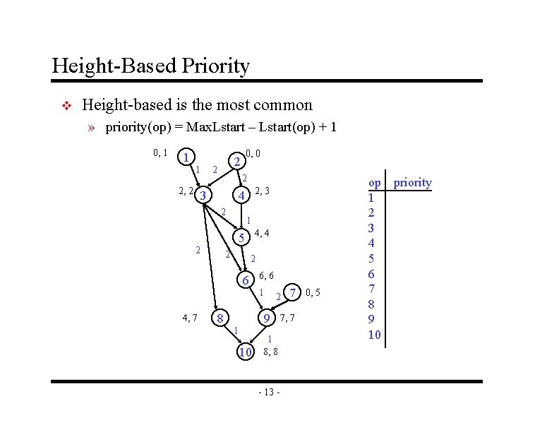 Height-Based Priority v Height-based is the most common » priority(op) = Max. Lstart – Height-Based Priority v Height-based is the most common » priority(op) = Max. Lstart –