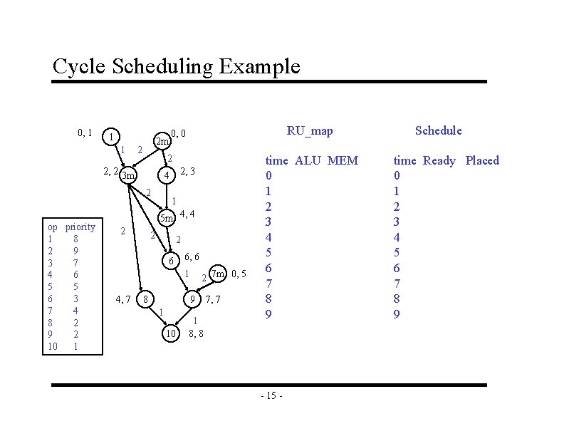 Cycle Scheduling Example 0, 1 1 1 2 m 2 2 2, 2 3 Cycle Scheduling Example 0, 1 1 1 2 m 2 2 2, 2 3