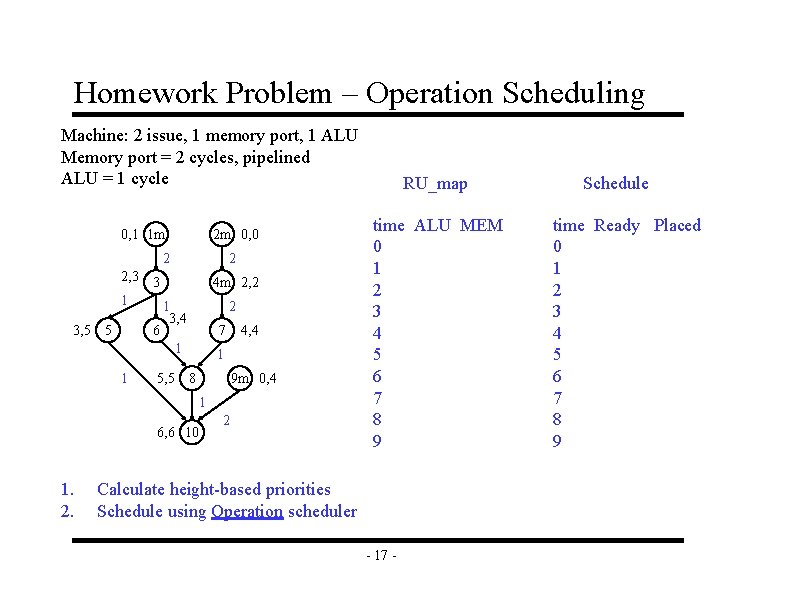 Homework Problem – Operation Scheduling Machine: 2 issue, 1 memory port, 1 ALU Memory Homework Problem – Operation Scheduling Machine: 2 issue, 1 memory port, 1 ALU Memory
