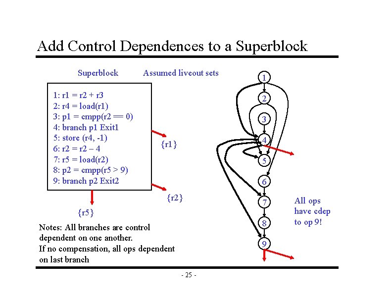 Add Control Dependences to a Superblock 1: r 1 = r 2 + r Add Control Dependences to a Superblock 1: r 1 = r 2 + r