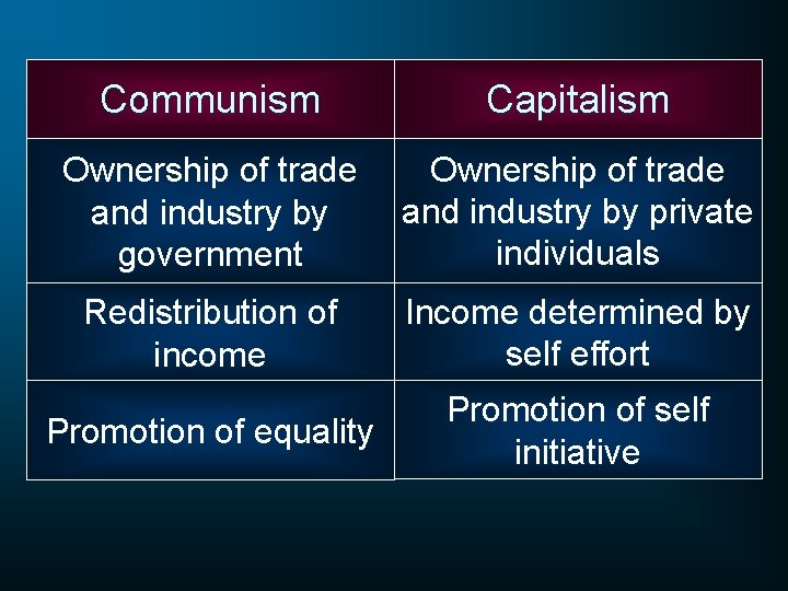 Communism Capitalism Ownership of trade and industry by government Ownership of trade and industry