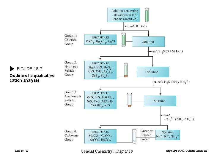 FIGURE 18 -7 Outline of a qualitative cation analysis Slide 18 - 27 General