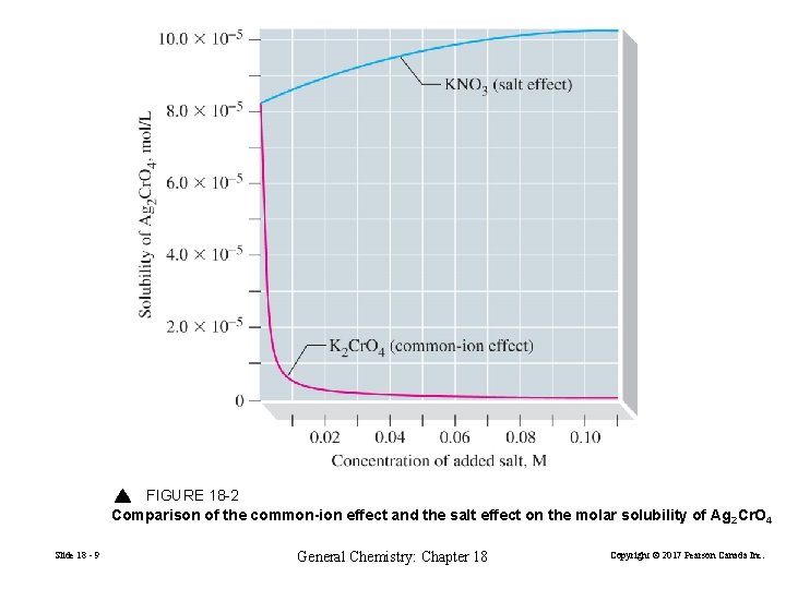 FIGURE 18 -2 Comparison of the common-ion effect and the salt effect on the