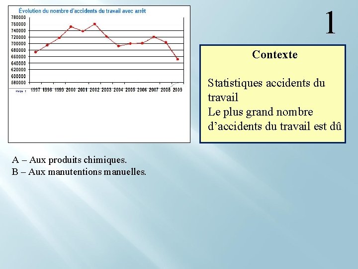  1 Contexte Statistiques accidents du travail Le plus grand nombre d’accidents du travail