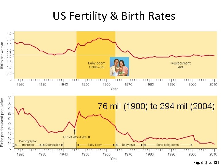 US Fertility & Birth Rates 76 mil (1900) to 294 mil (2004) Fig. 6