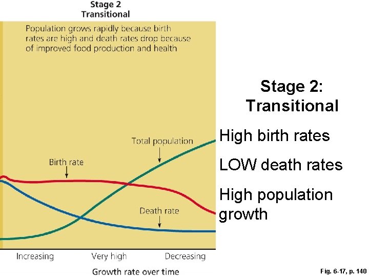 Stage 2: Transitional High birth rates LOW death rates High population growth Fig. 6