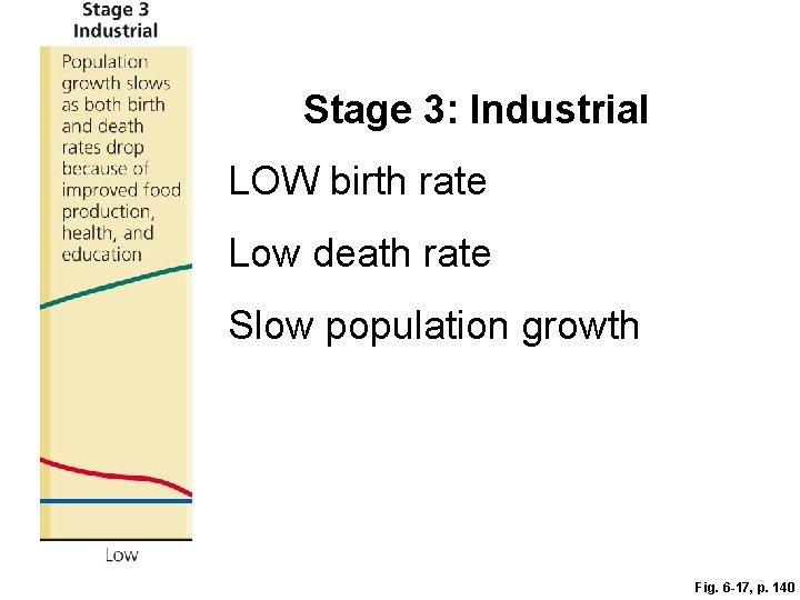 Stage 3: Industrial LOW birth rate Low death rate Slow population growth Fig. 6