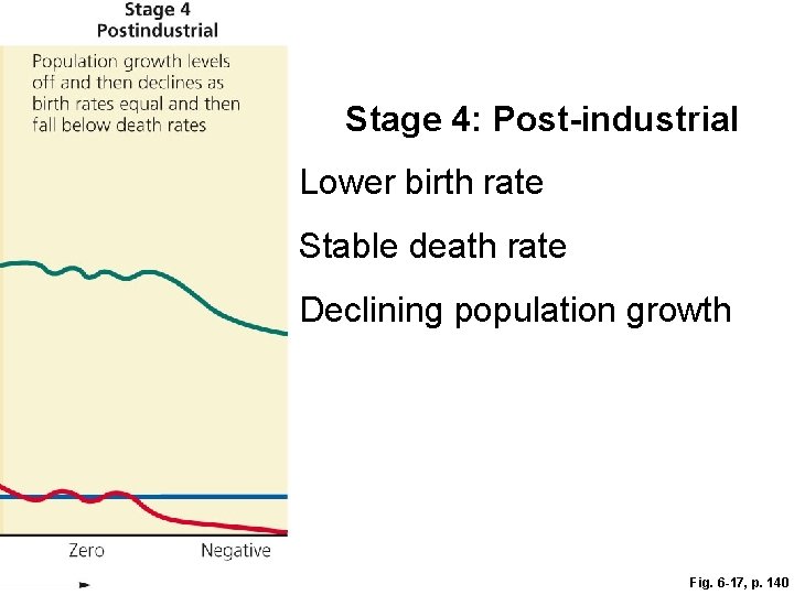 Stage 4: Post-industrial Lower birth rate Stable death rate Declining population growth Fig. 6