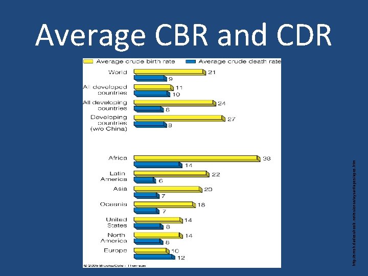 http: //smsh. dadeschools. net/science/aycart/apes. htm Average CBR and CDR 