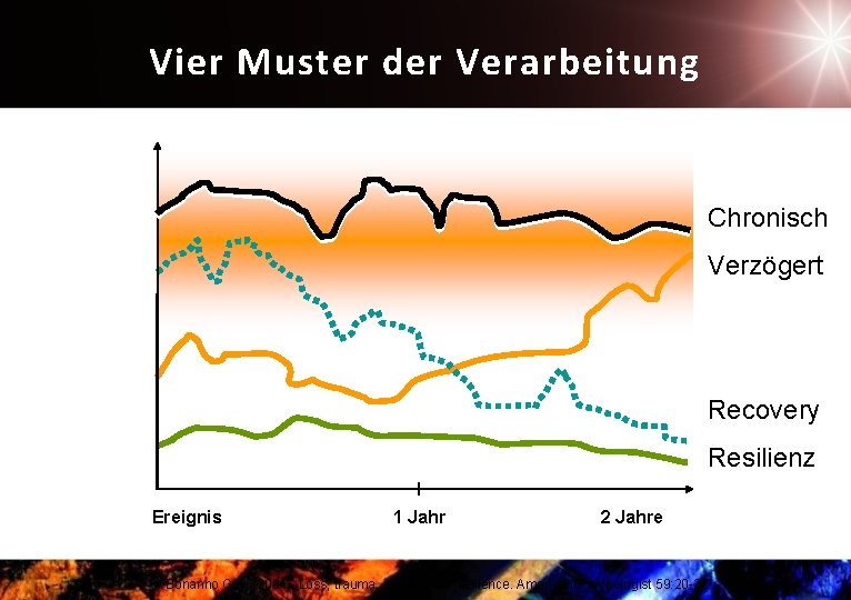 Vier Muster der Verarbeitung Chronisch Verzögert Recovery Resilienz Ereignis 1 Jahr 2 Jahre Bonanno