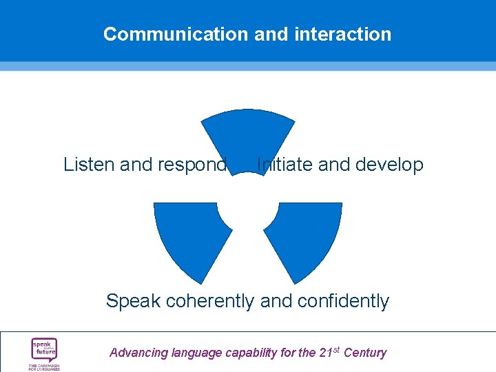 Communication and interaction Listen and respond Initiate and develop Speak coherently and confidently Advancing Communication and interaction Listen and respond Initiate and develop Speak coherently and confidently Advancing