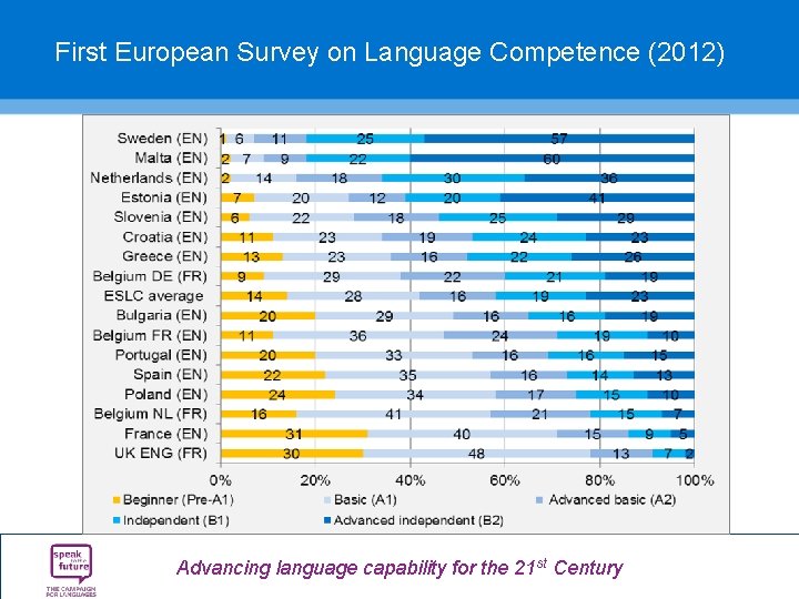 First European Survey on Language Competence (2012) Advancing language capability for the 21 st First European Survey on Language Competence (2012) Advancing language capability for the 21 st