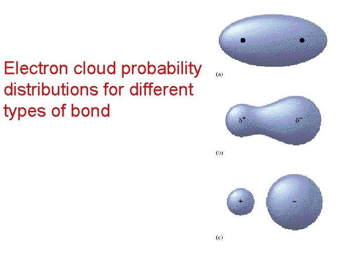 Electron cloud probability distributions for different types of bond 