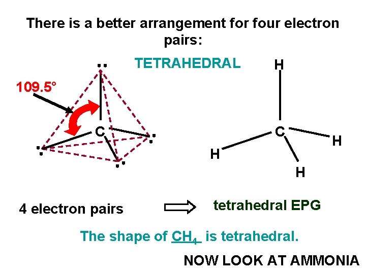 There is a better arrangement for four electron pairs: TETRAHEDRAL H 109. 5° C